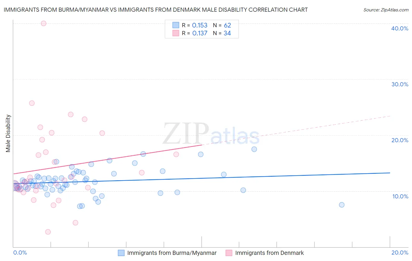 Immigrants from Burma/Myanmar vs Immigrants from Denmark Male Disability