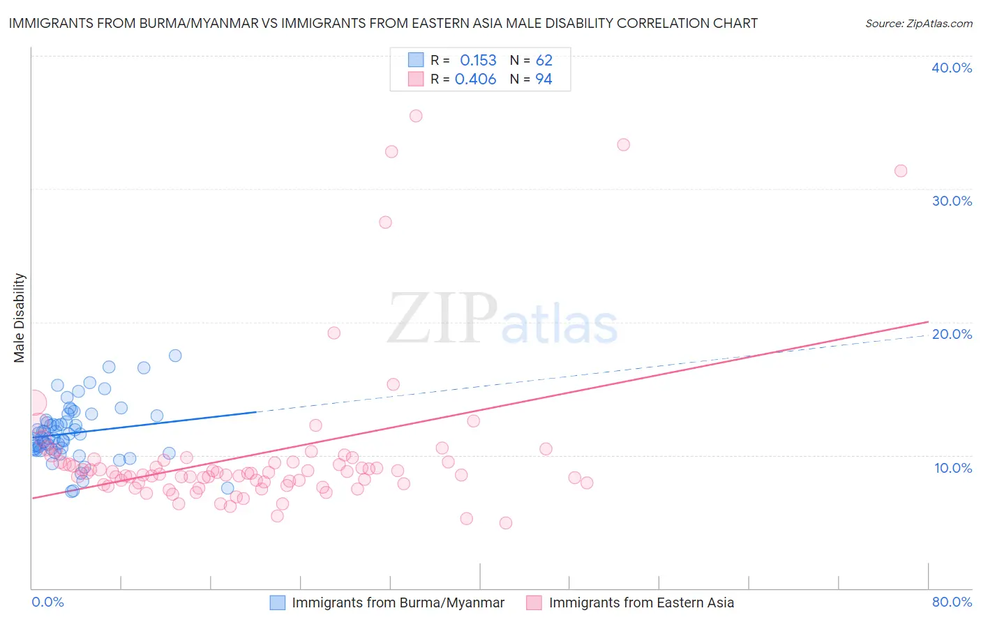 Immigrants from Burma/Myanmar vs Immigrants from Eastern Asia Male Disability