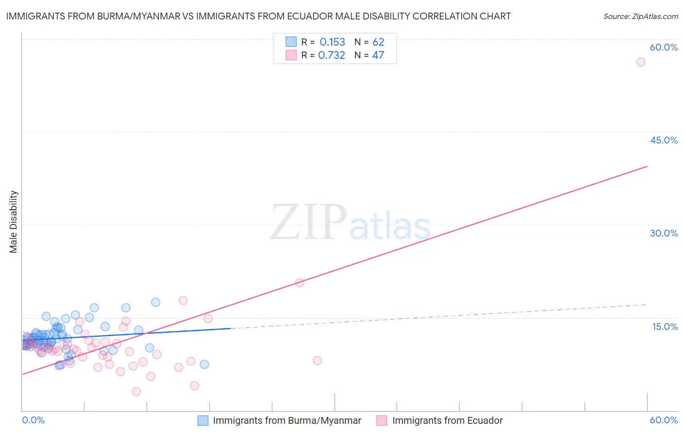 Immigrants from Burma/Myanmar vs Immigrants from Ecuador Male Disability
