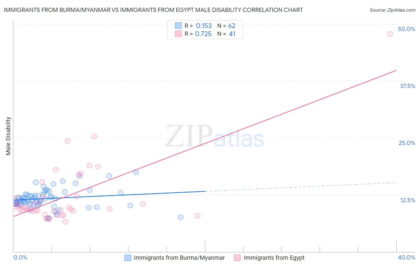 Immigrants from Burma/Myanmar vs Immigrants from Egypt Male Disability