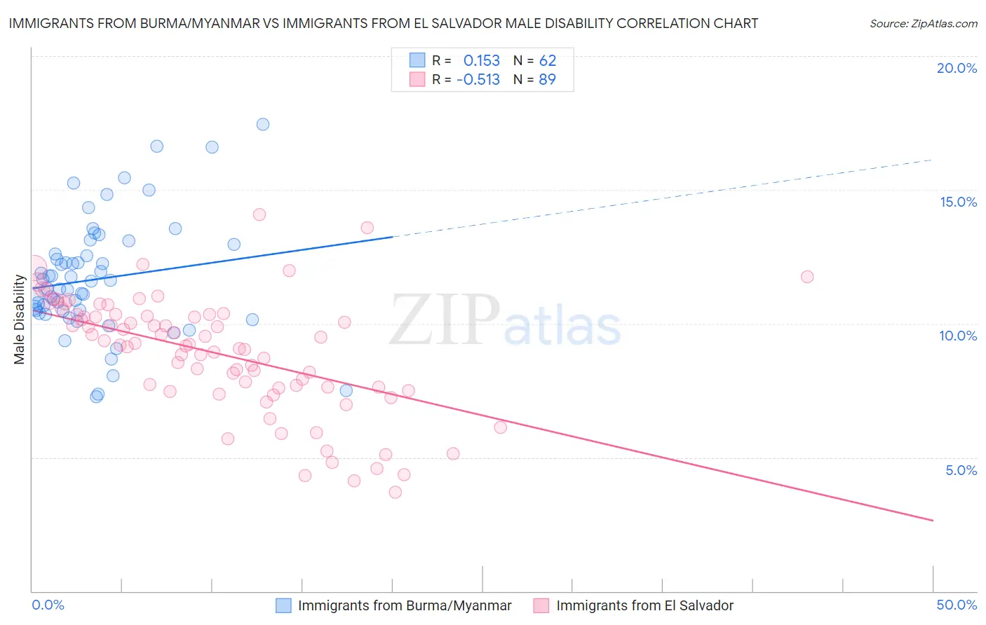 Immigrants from Burma/Myanmar vs Immigrants from El Salvador Male Disability