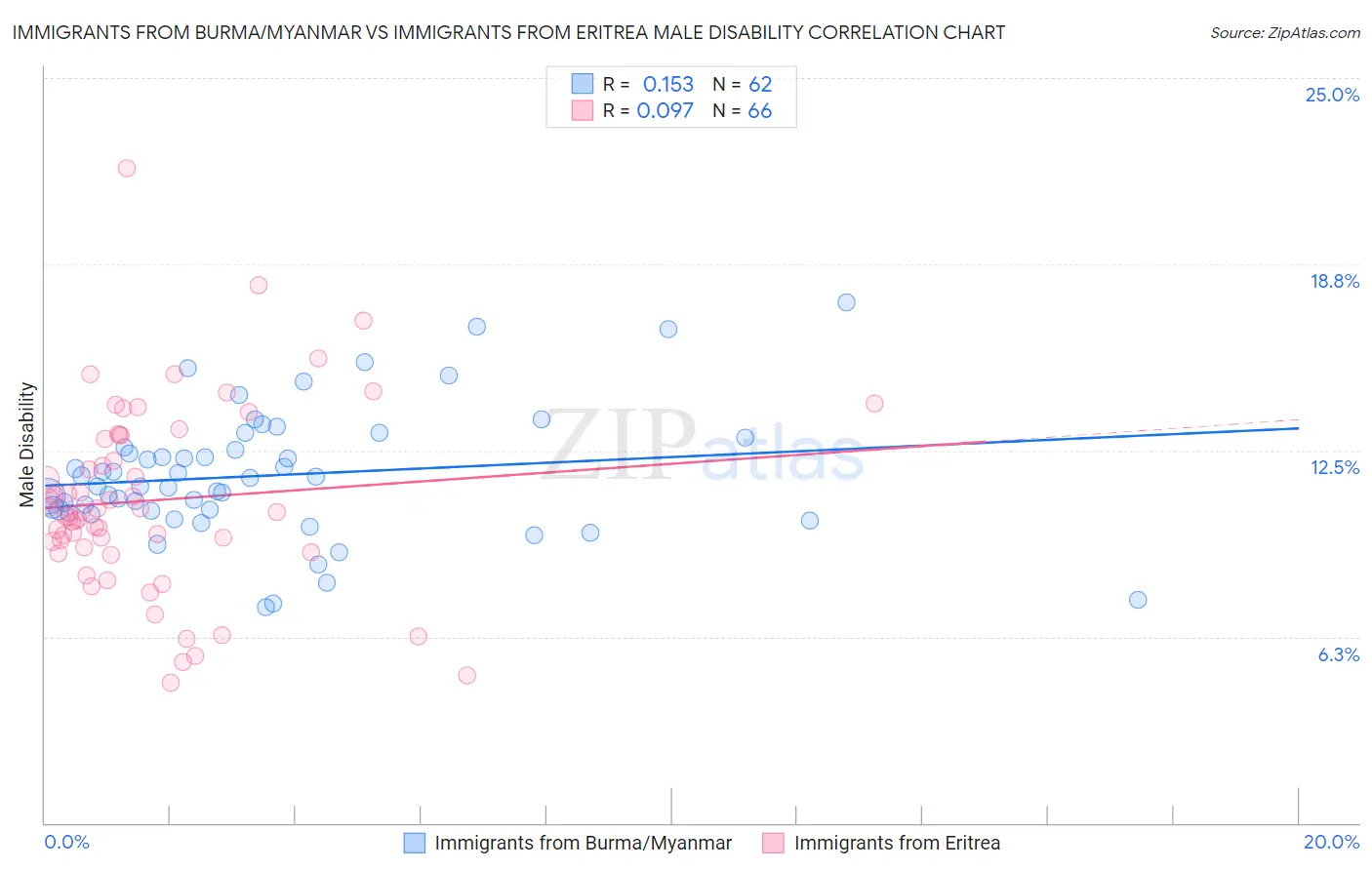 Immigrants from Burma/Myanmar vs Immigrants from Eritrea Male Disability