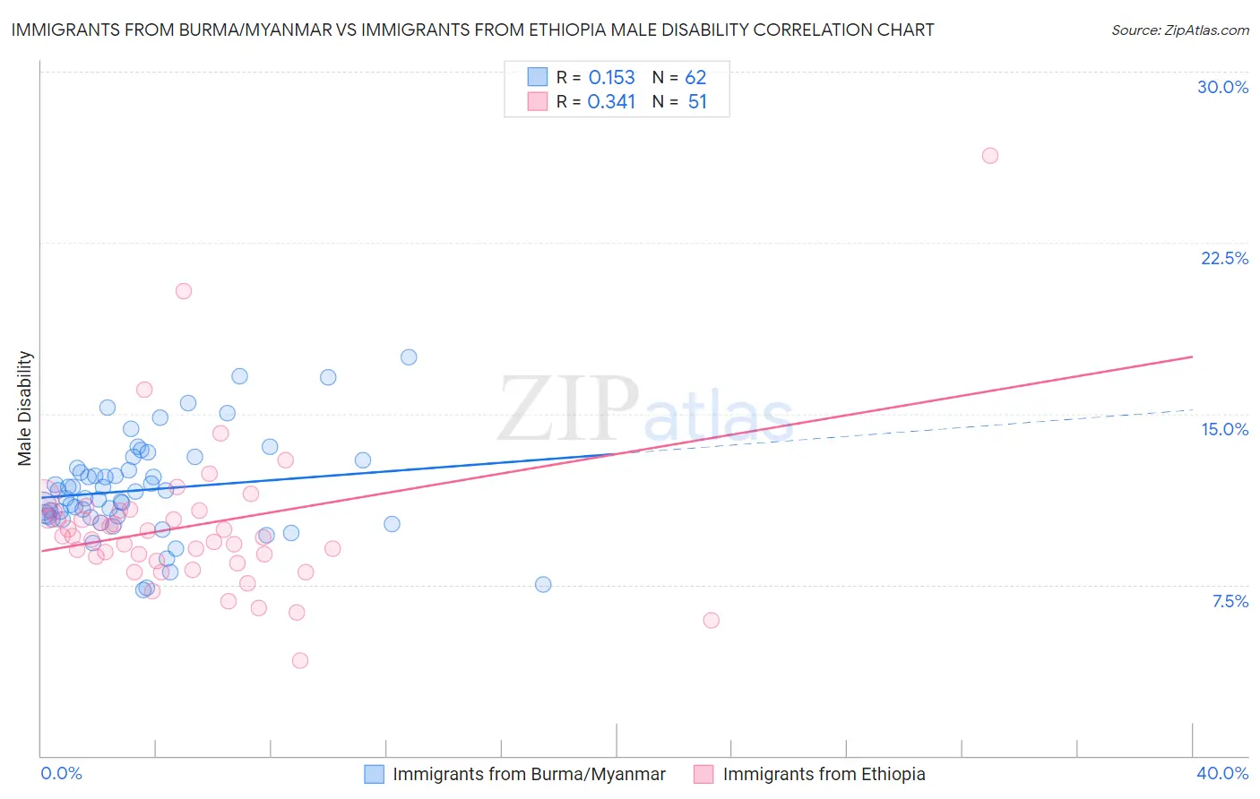 Immigrants from Burma/Myanmar vs Immigrants from Ethiopia Male Disability