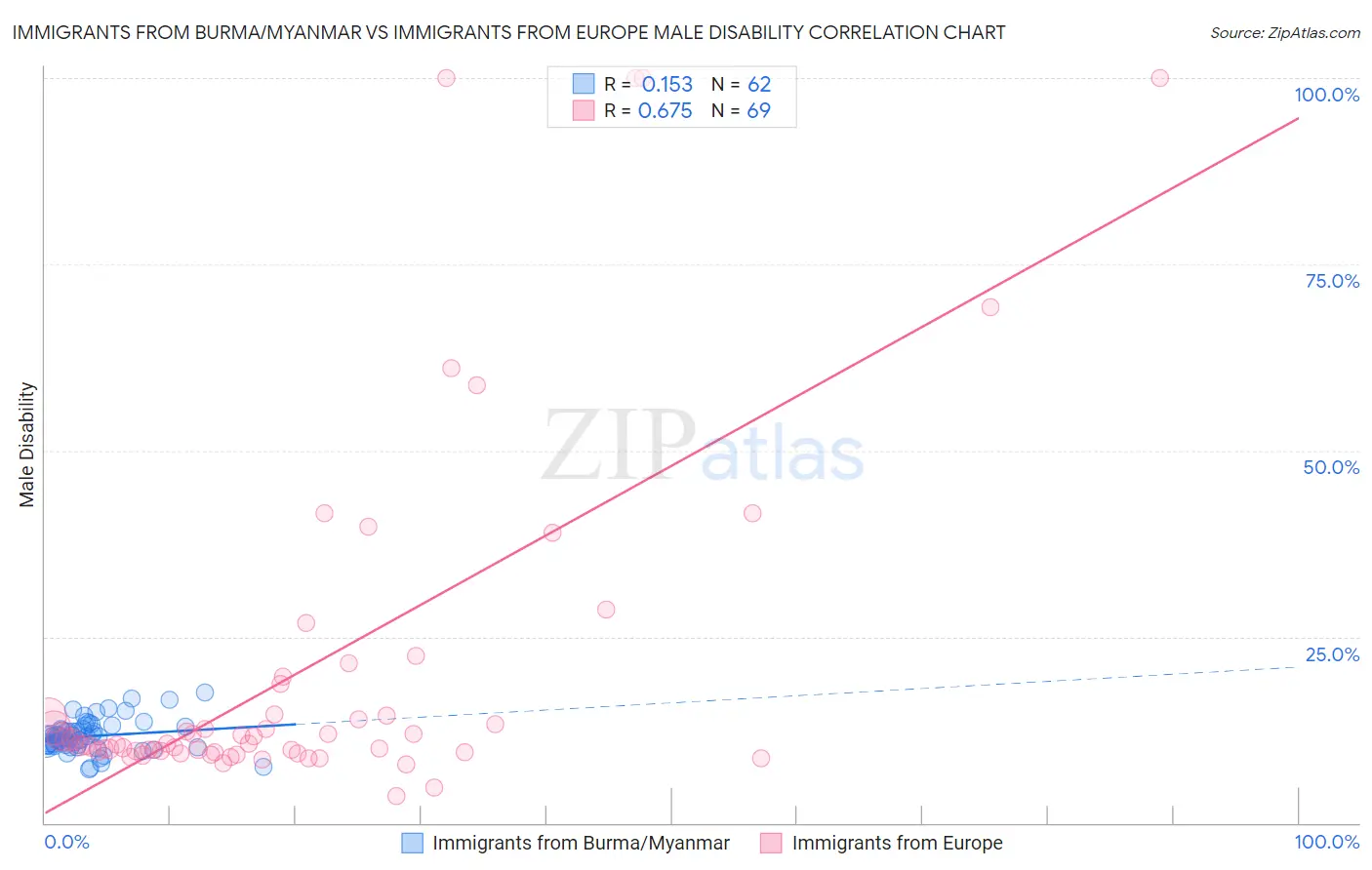 Immigrants from Burma/Myanmar vs Immigrants from Europe Male Disability
