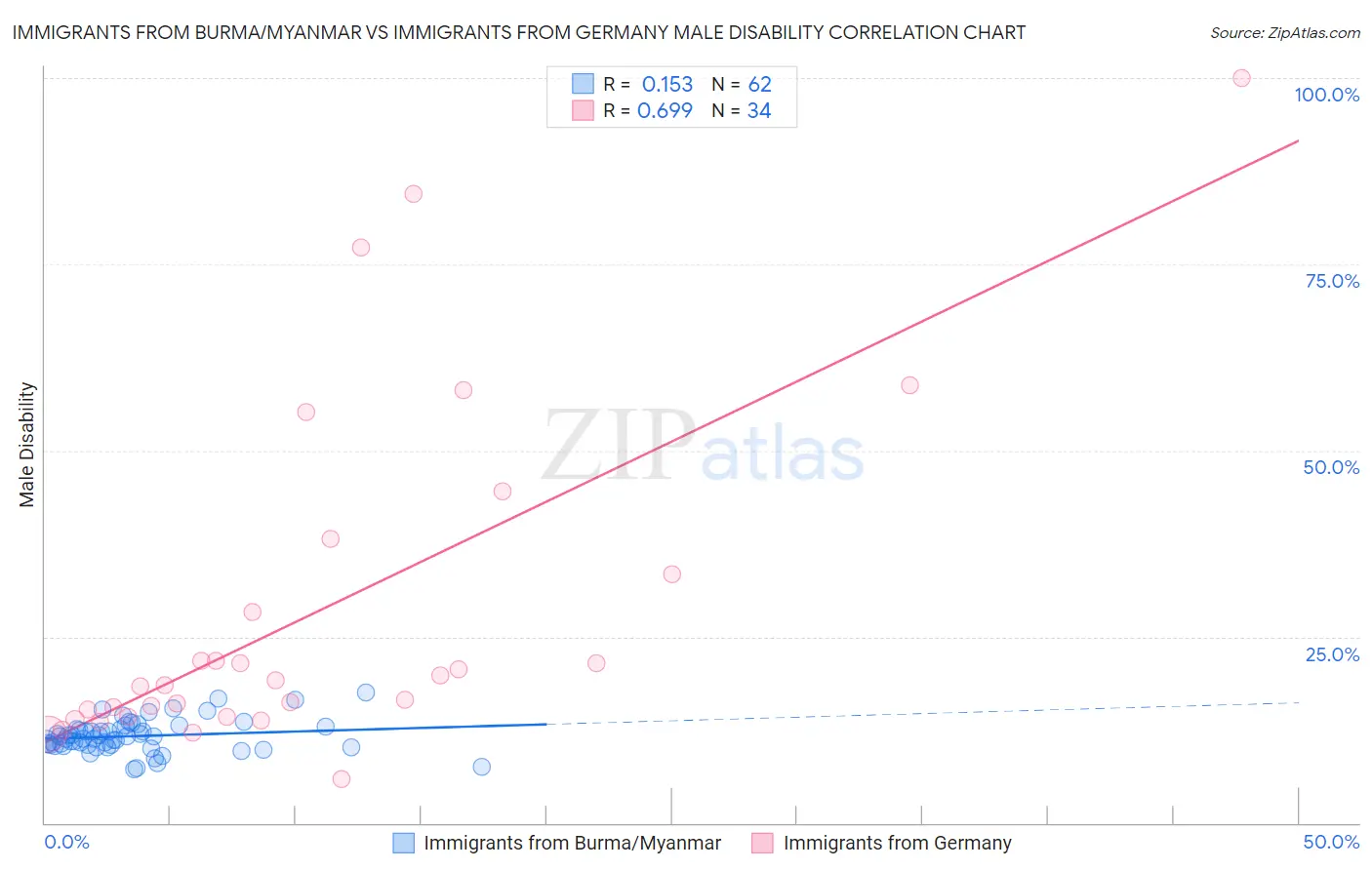 Immigrants from Burma/Myanmar vs Immigrants from Germany Male Disability