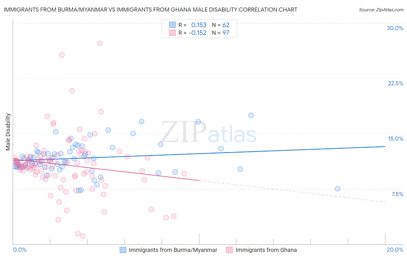 Immigrants from Burma/Myanmar vs Immigrants from Ghana Male Disability