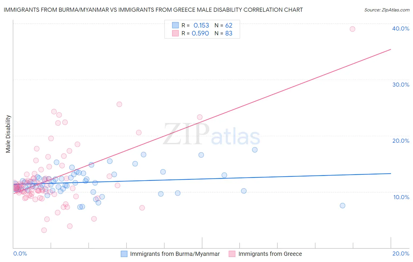 Immigrants from Burma/Myanmar vs Immigrants from Greece Male Disability