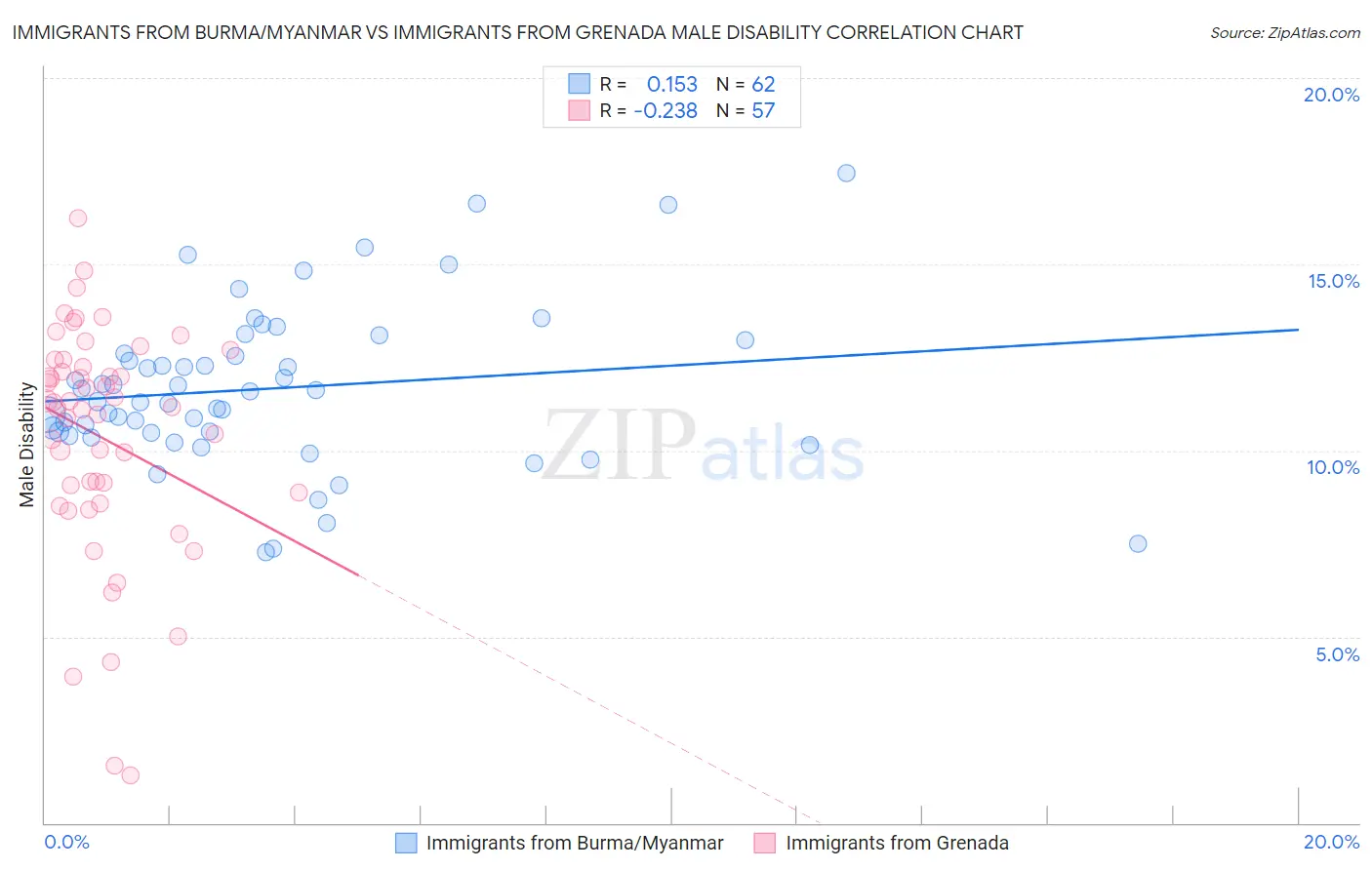 Immigrants from Burma/Myanmar vs Immigrants from Grenada Male Disability