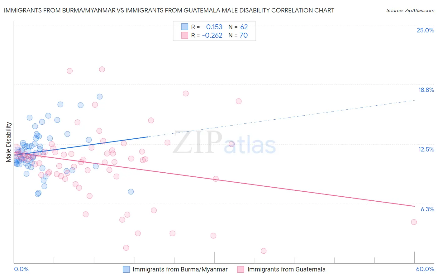 Immigrants from Burma/Myanmar vs Immigrants from Guatemala Male Disability