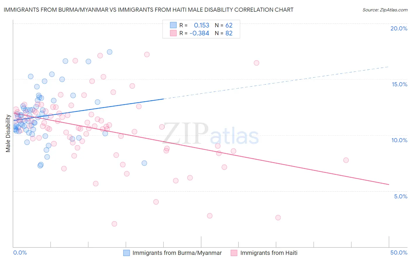 Immigrants from Burma/Myanmar vs Immigrants from Haiti Male Disability