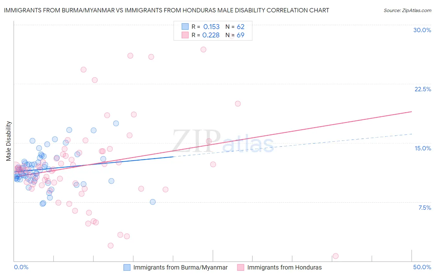 Immigrants from Burma/Myanmar vs Immigrants from Honduras Male Disability