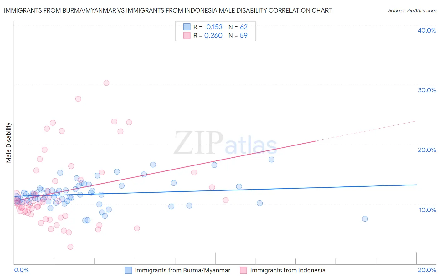Immigrants from Burma/Myanmar vs Immigrants from Indonesia Male Disability