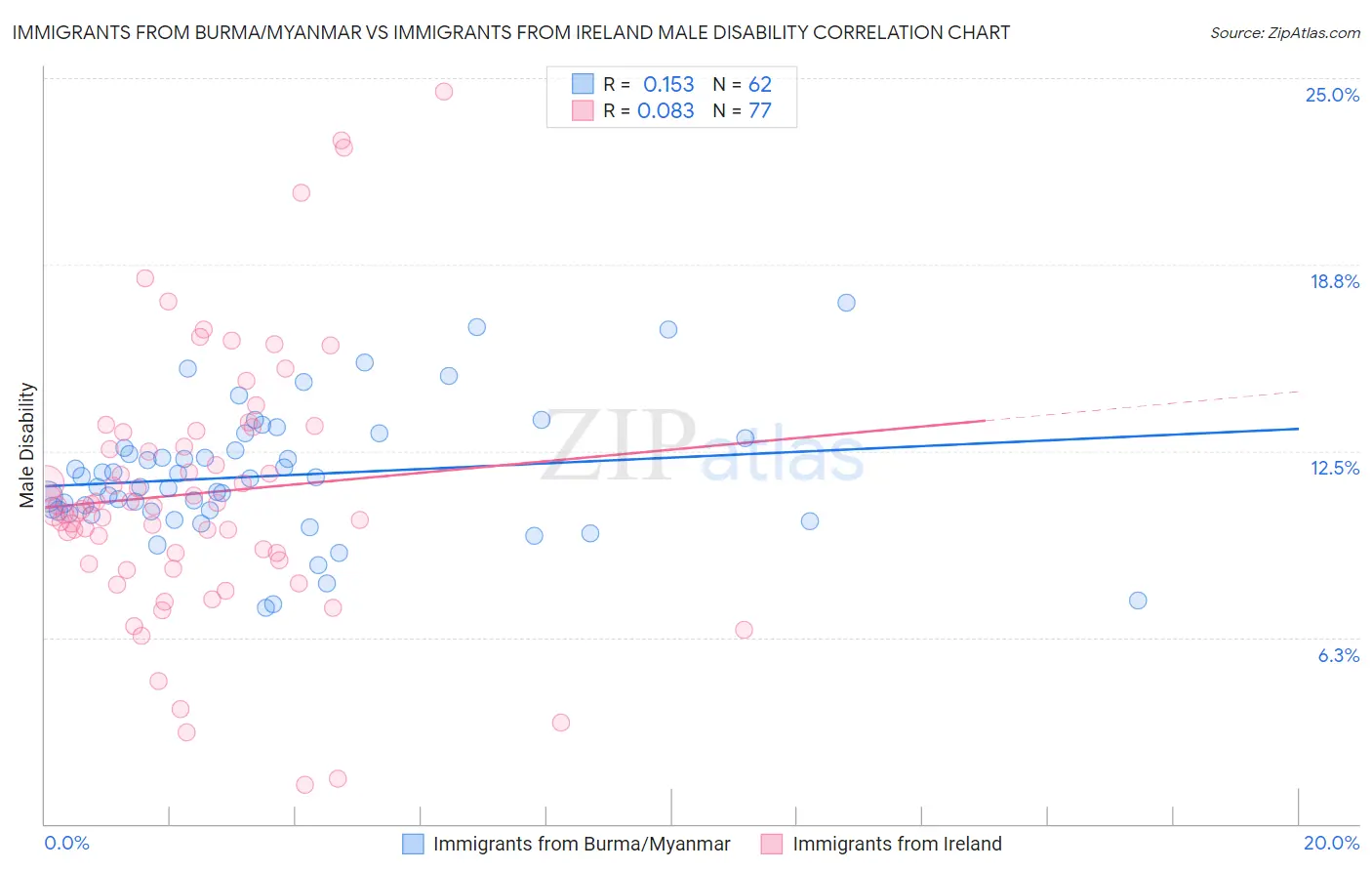 Immigrants from Burma/Myanmar vs Immigrants from Ireland Male Disability
