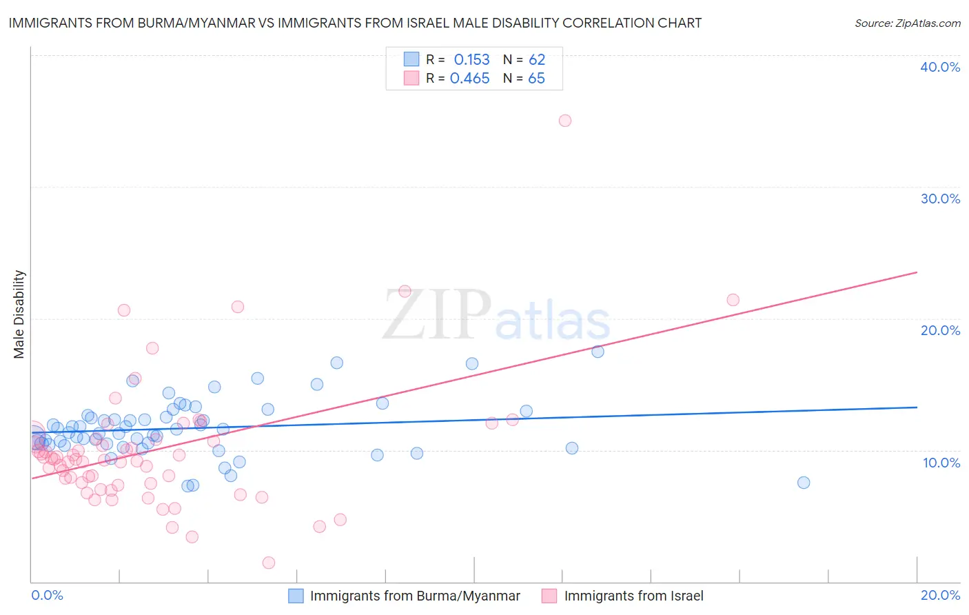 Immigrants from Burma/Myanmar vs Immigrants from Israel Male Disability