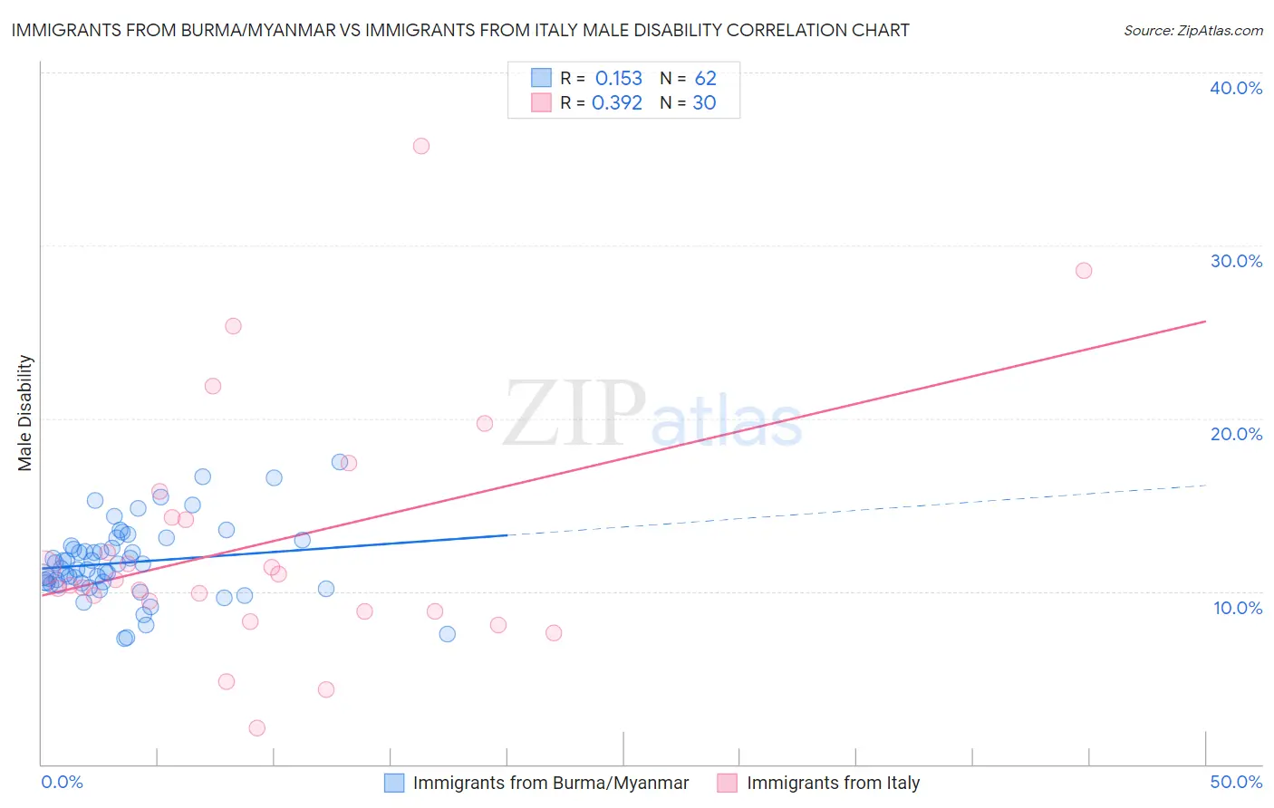Immigrants from Burma/Myanmar vs Immigrants from Italy Male Disability