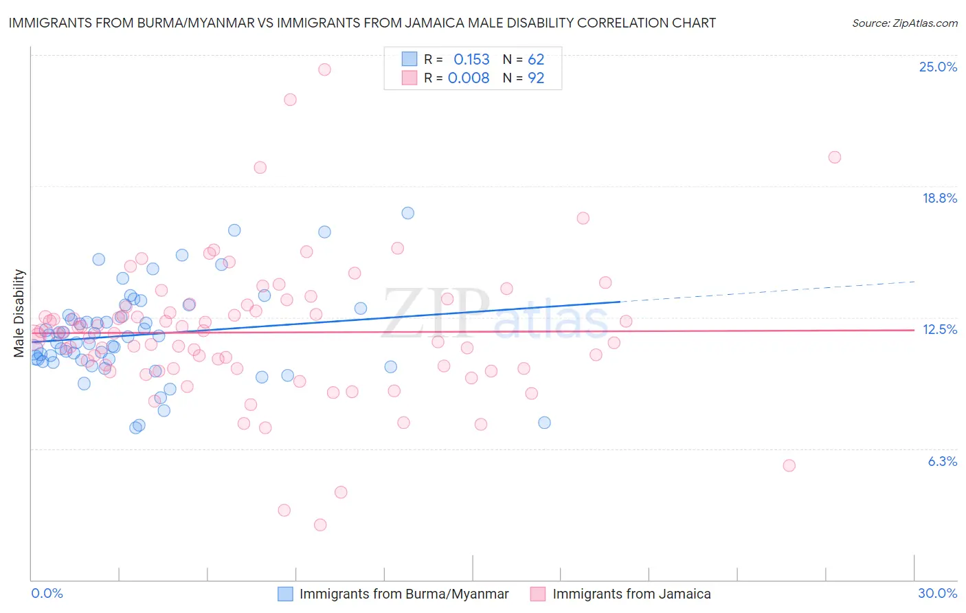 Immigrants from Burma/Myanmar vs Immigrants from Jamaica Male Disability