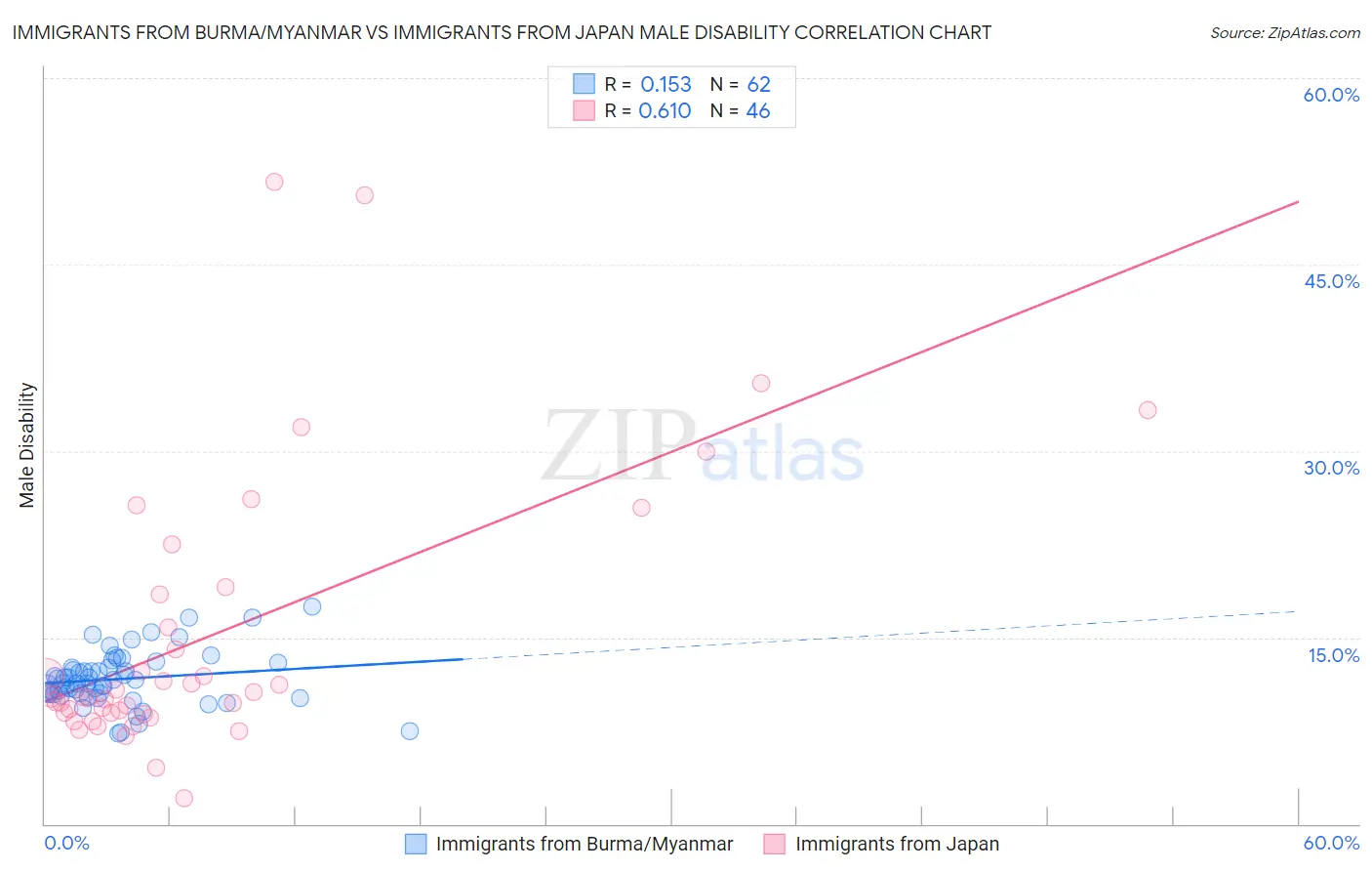 Immigrants from Burma/Myanmar vs Immigrants from Japan Male Disability