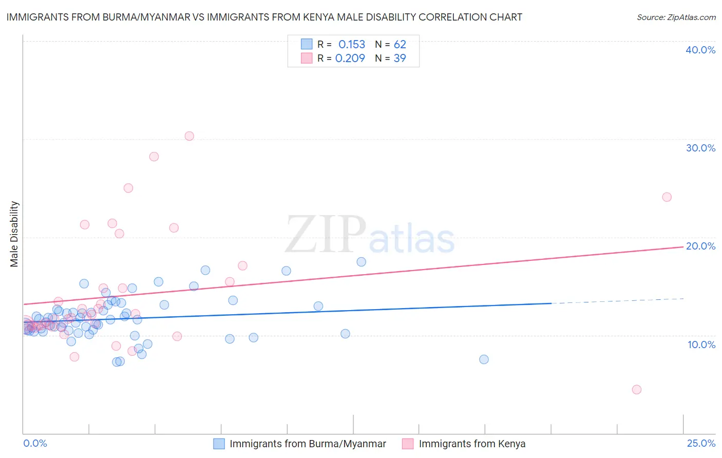 Immigrants from Burma/Myanmar vs Immigrants from Kenya Male Disability