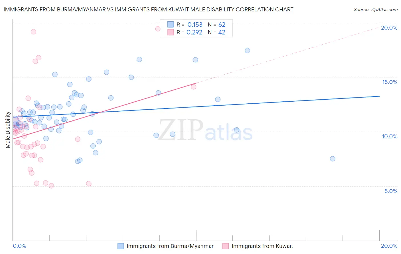 Immigrants from Burma/Myanmar vs Immigrants from Kuwait Male Disability