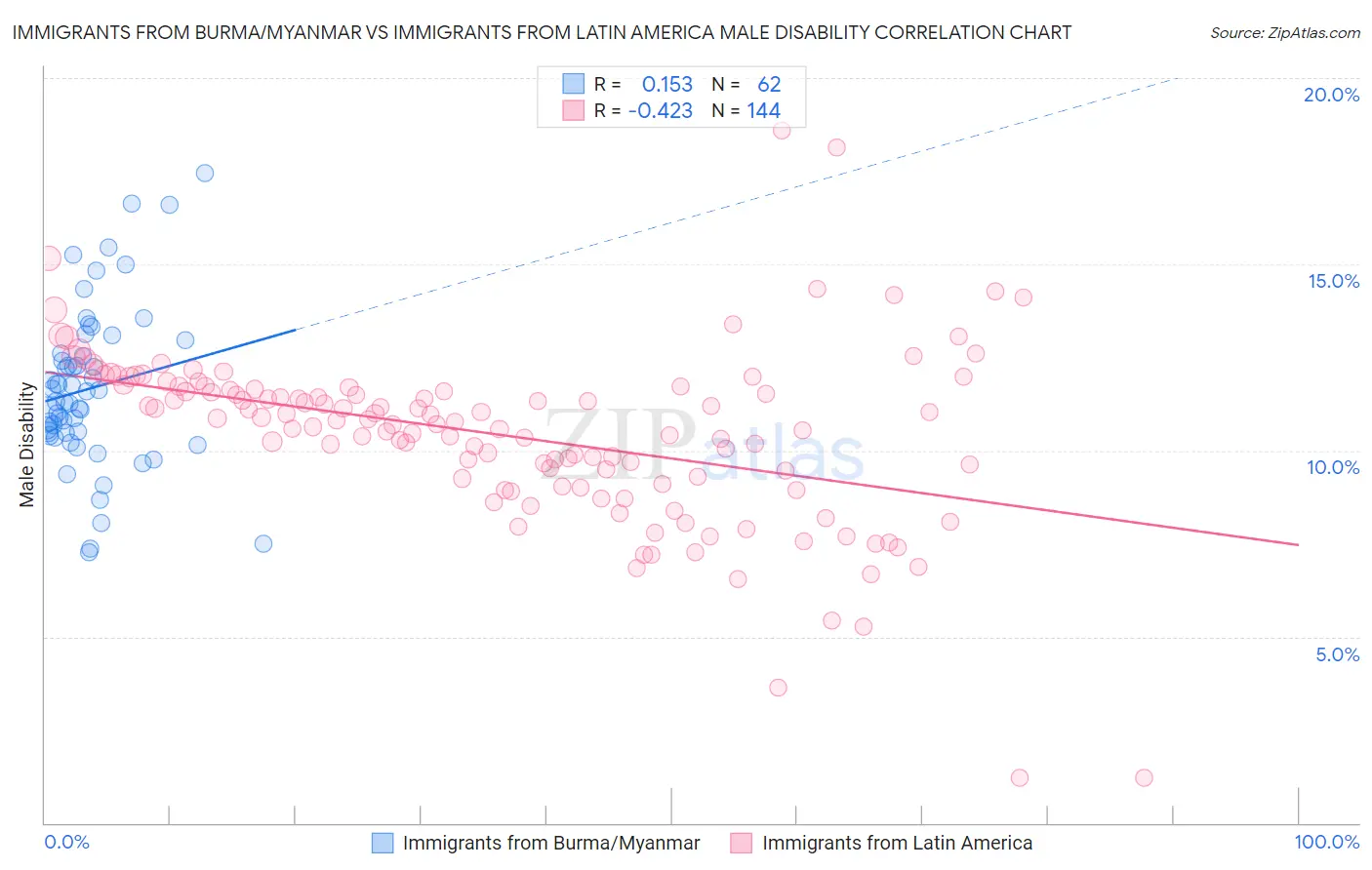 Immigrants from Burma/Myanmar vs Immigrants from Latin America Male Disability