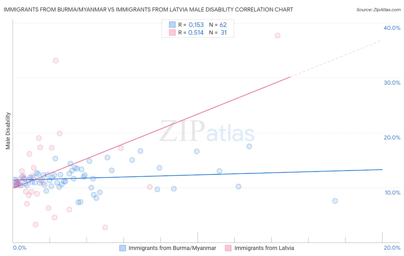 Immigrants from Burma/Myanmar vs Immigrants from Latvia Male Disability