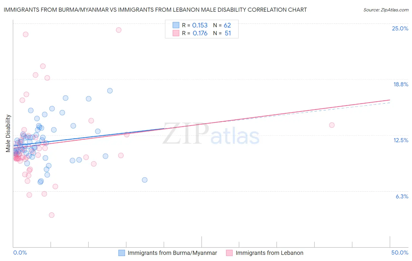 Immigrants from Burma/Myanmar vs Immigrants from Lebanon Male Disability