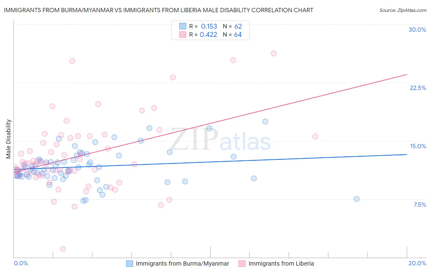 Immigrants from Burma/Myanmar vs Immigrants from Liberia Male Disability