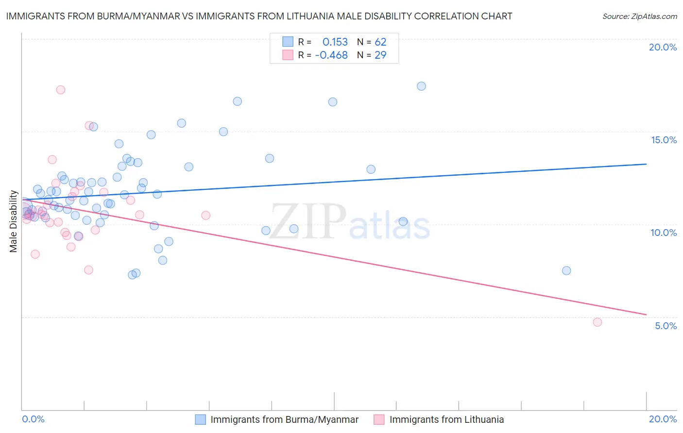 Immigrants from Burma/Myanmar vs Immigrants from Lithuania Male Disability