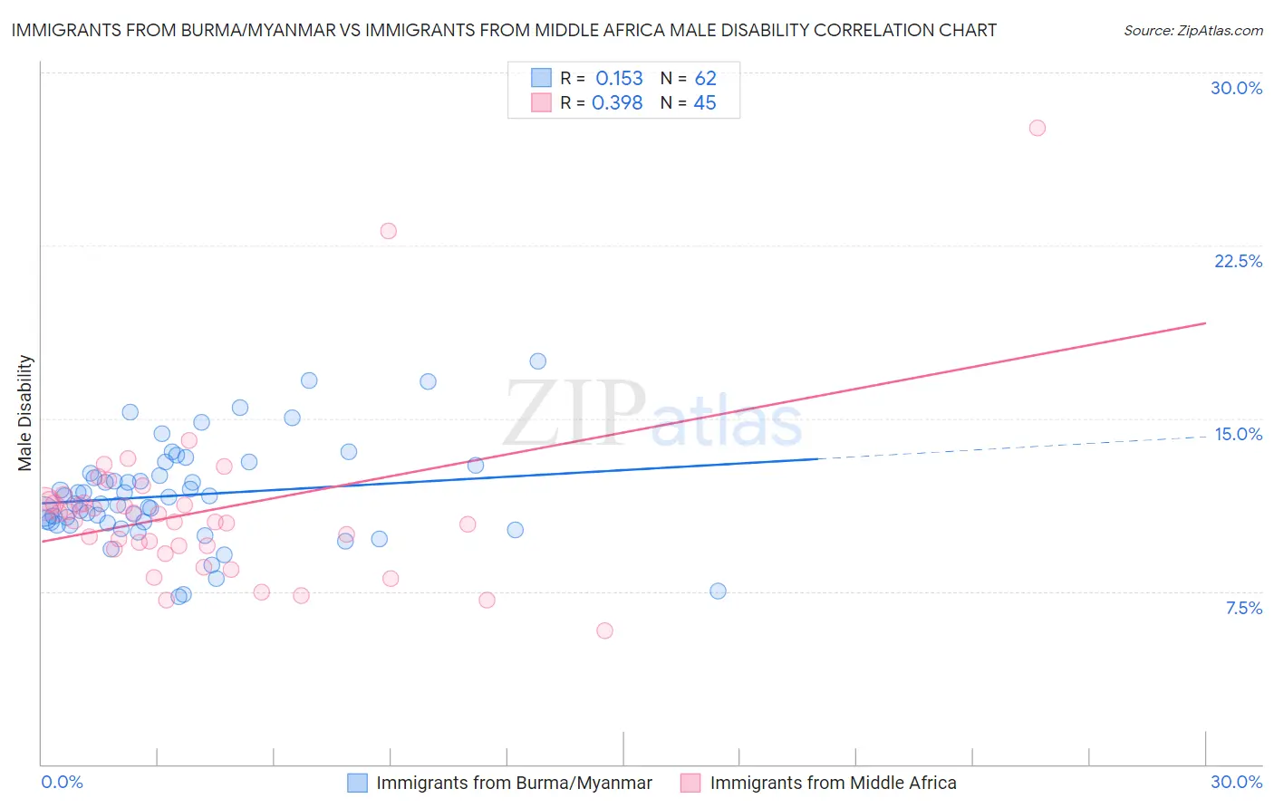 Immigrants from Burma/Myanmar vs Immigrants from Middle Africa Male Disability