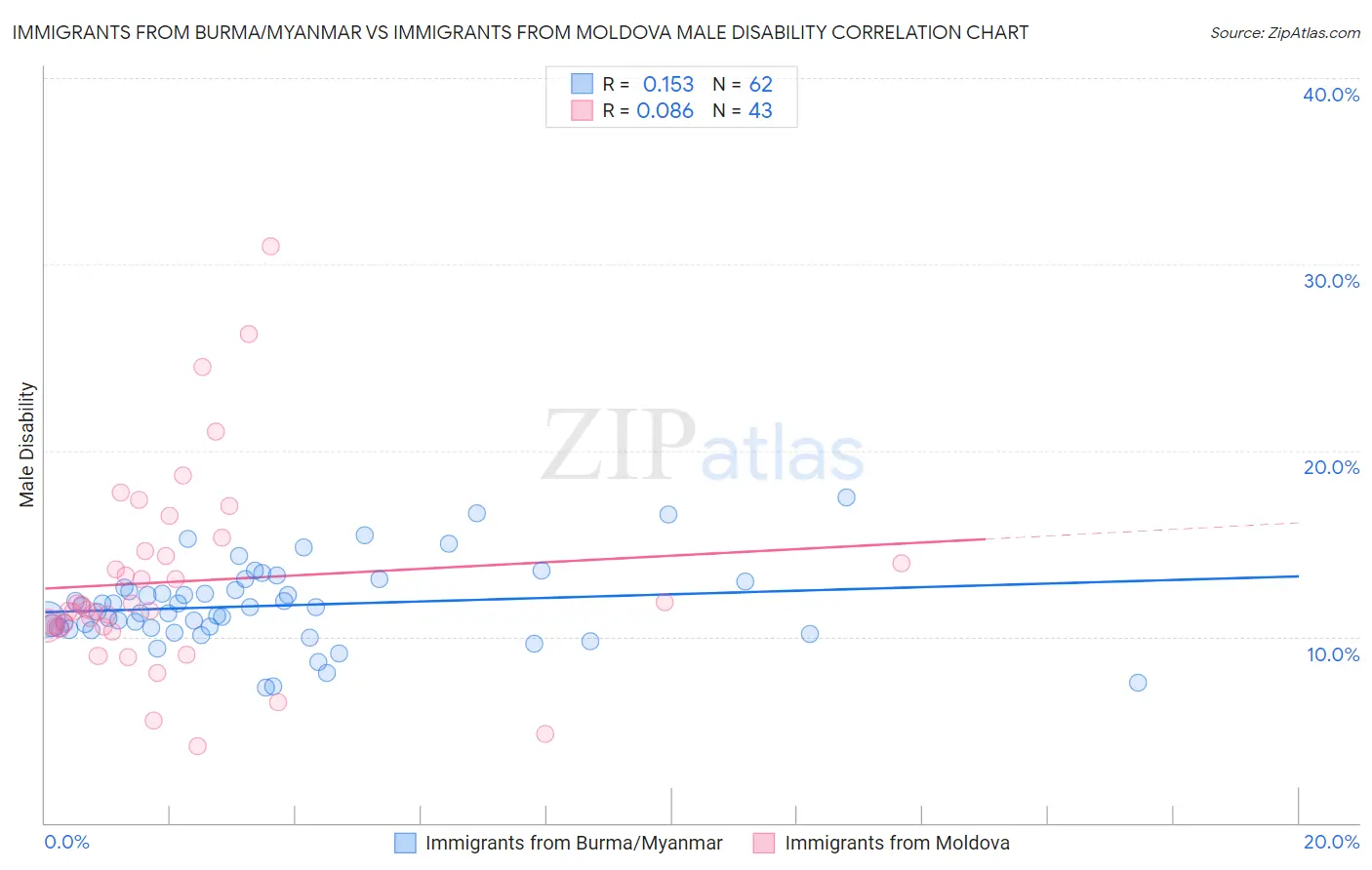 Immigrants from Burma/Myanmar vs Immigrants from Moldova Male Disability