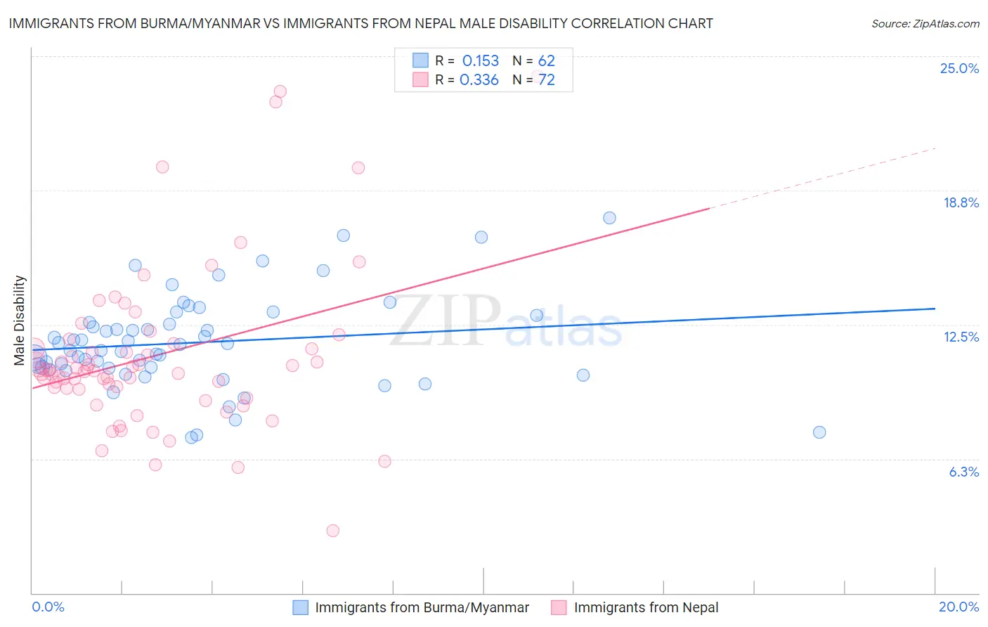 Immigrants from Burma/Myanmar vs Immigrants from Nepal Male Disability