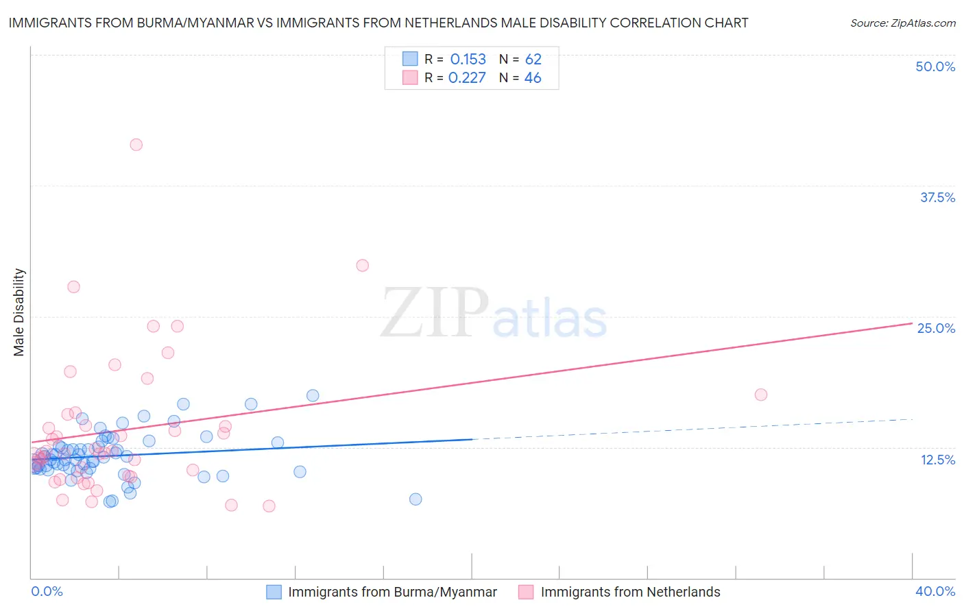 Immigrants from Burma/Myanmar vs Immigrants from Netherlands Male Disability