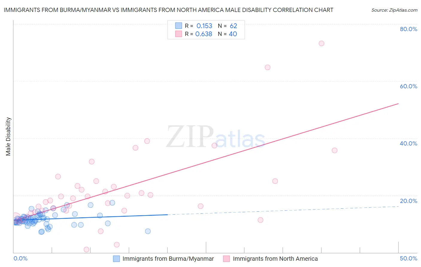Immigrants from Burma/Myanmar vs Immigrants from North America Male Disability