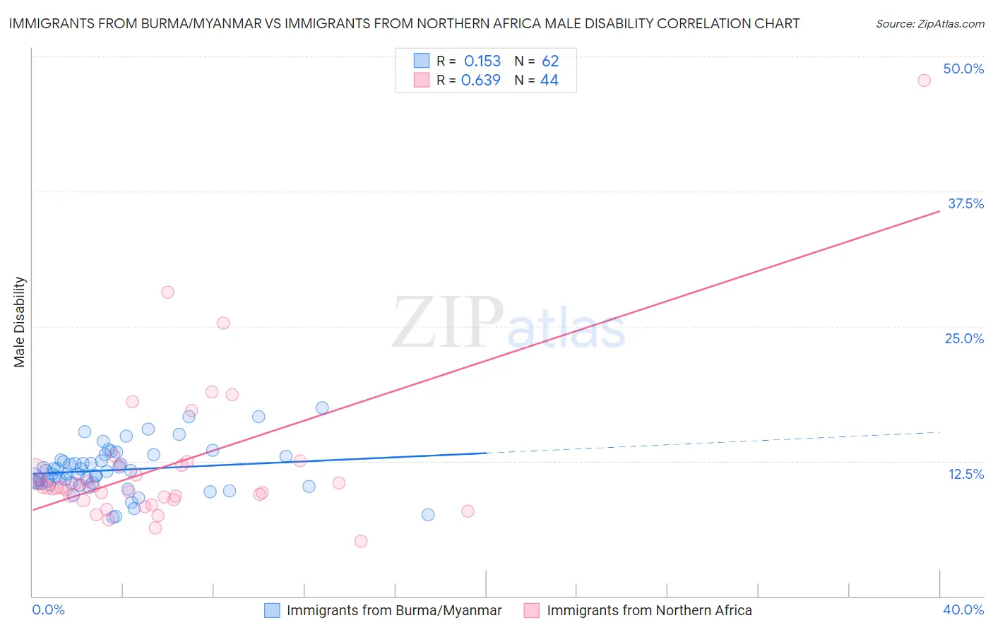 Immigrants from Burma/Myanmar vs Immigrants from Northern Africa Male Disability