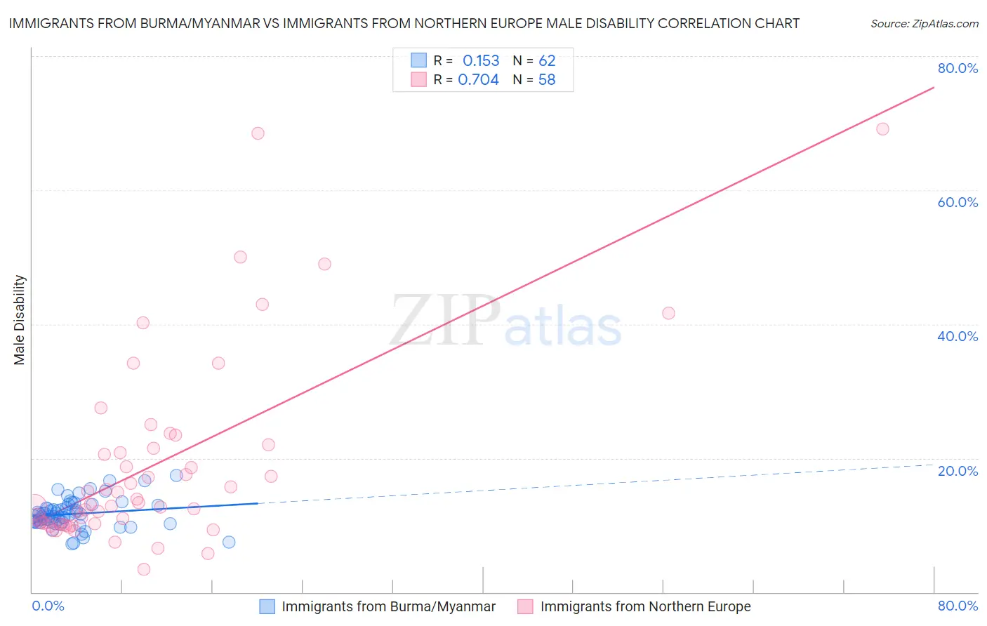 Immigrants from Burma/Myanmar vs Immigrants from Northern Europe Male Disability