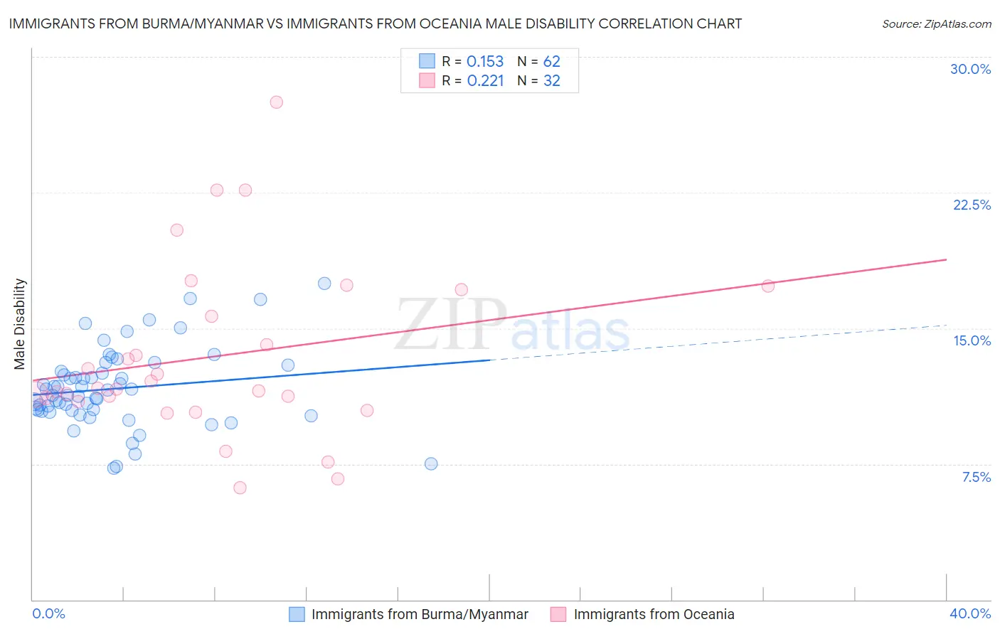 Immigrants from Burma/Myanmar vs Immigrants from Oceania Male Disability