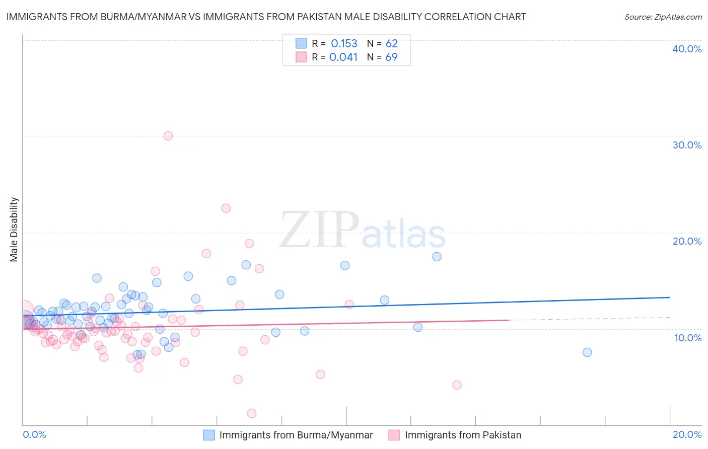 Immigrants from Burma/Myanmar vs Immigrants from Pakistan Male Disability