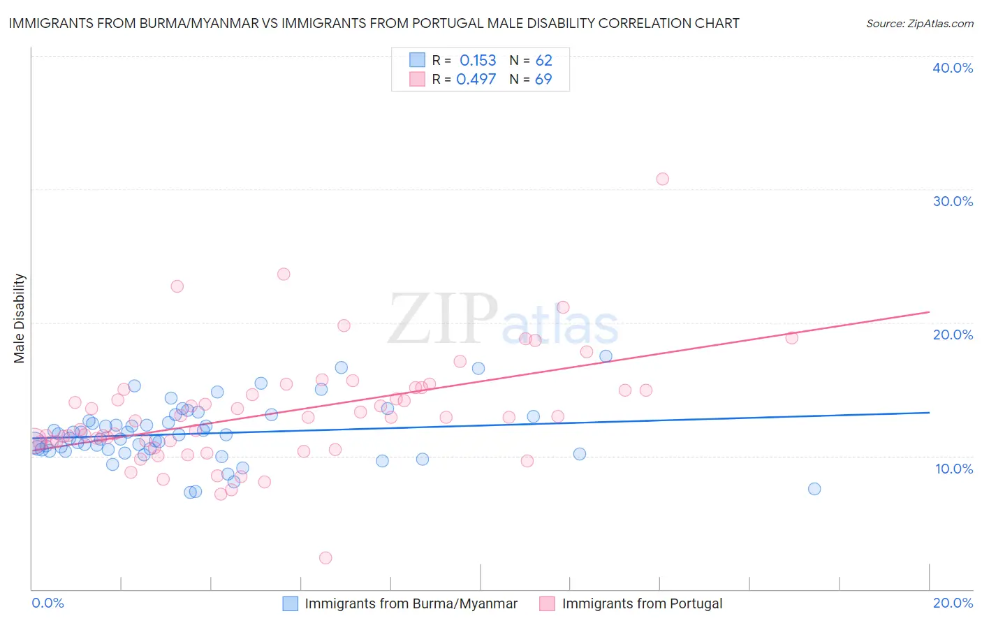 Immigrants from Burma/Myanmar vs Immigrants from Portugal Male Disability