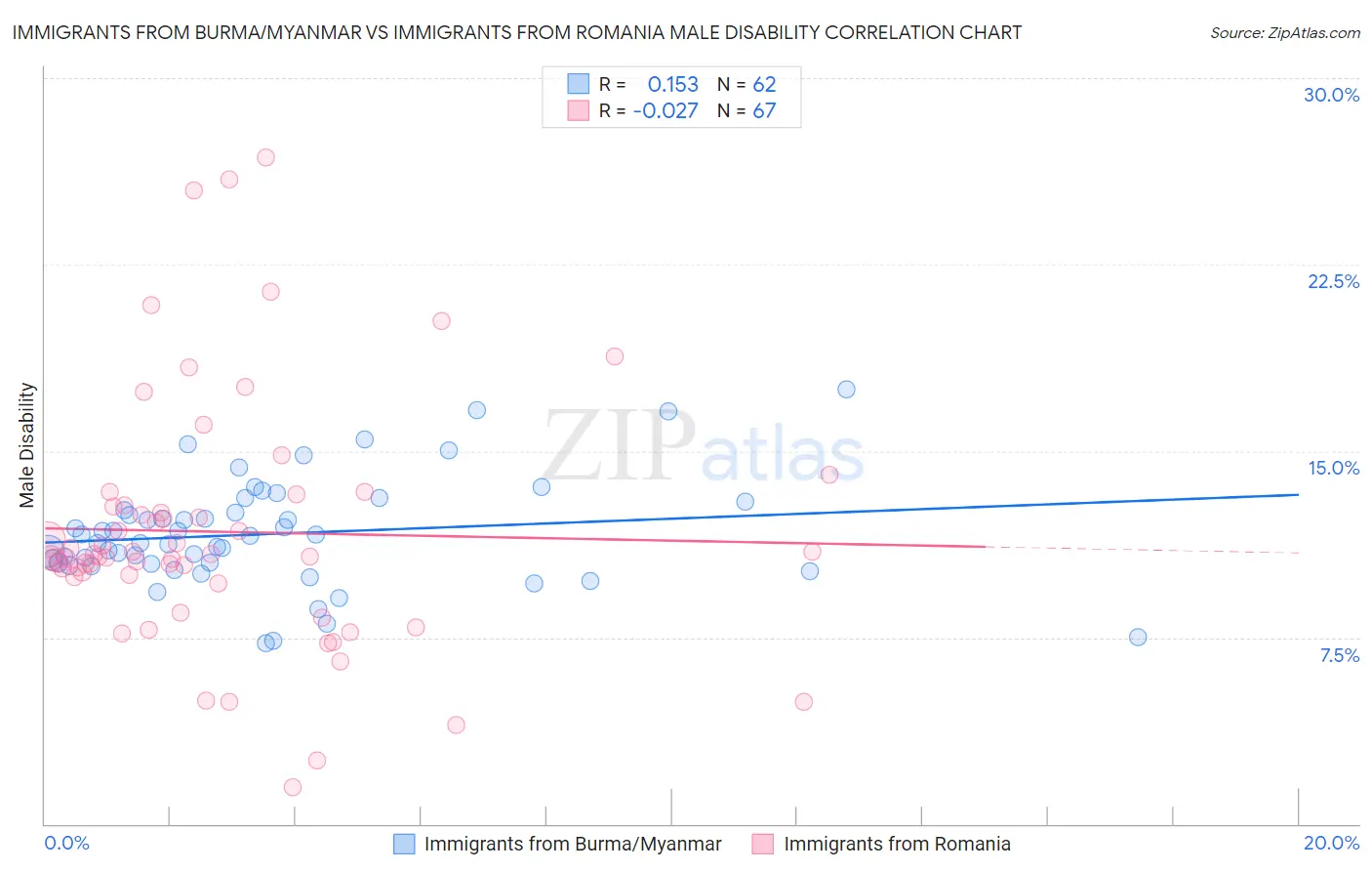 Immigrants from Burma/Myanmar vs Immigrants from Romania Male Disability