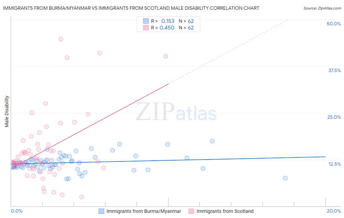 Immigrants from Burma/Myanmar vs Immigrants from Scotland Male Disability