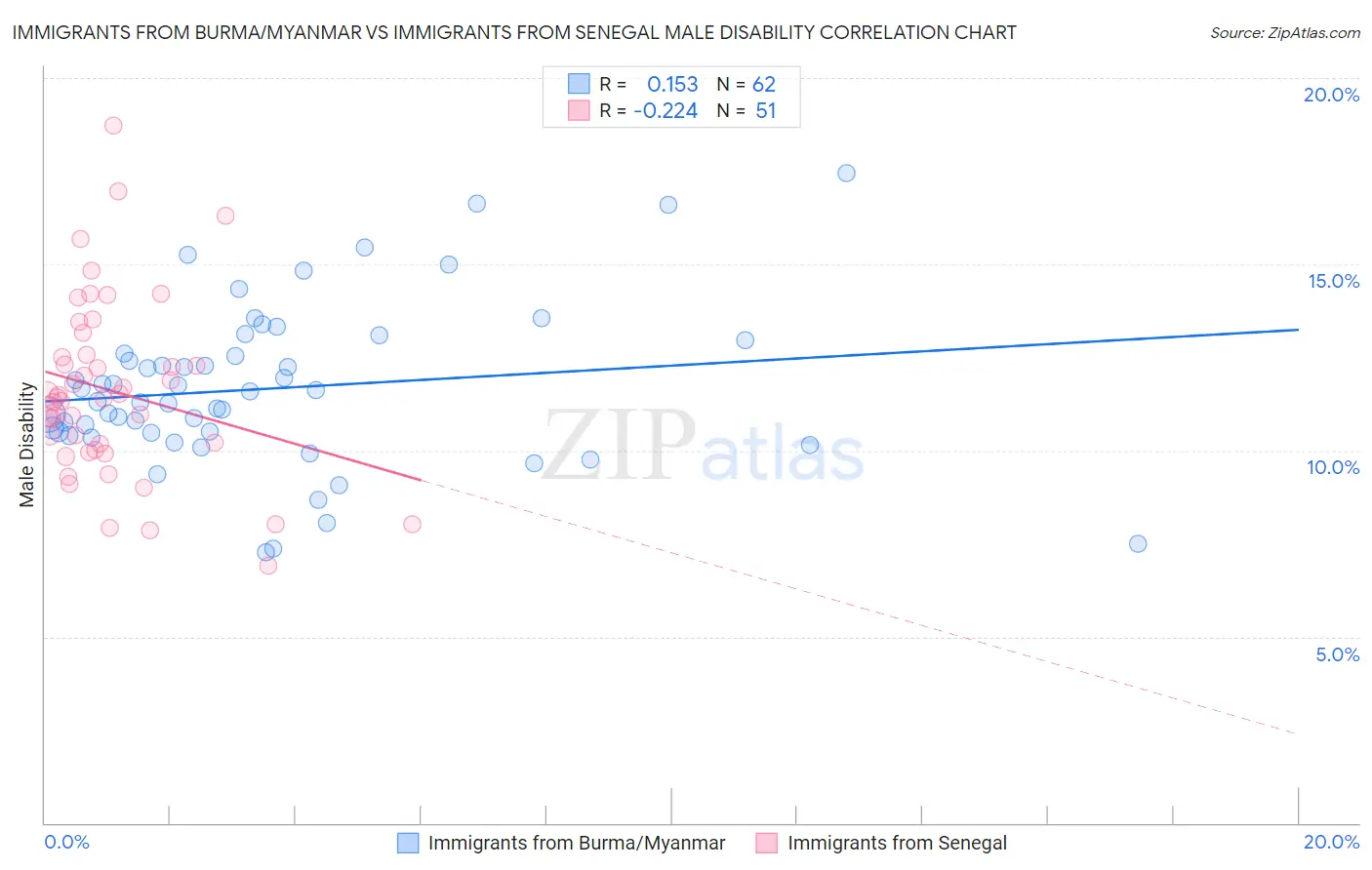 Immigrants from Burma/Myanmar vs Immigrants from Senegal Male Disability