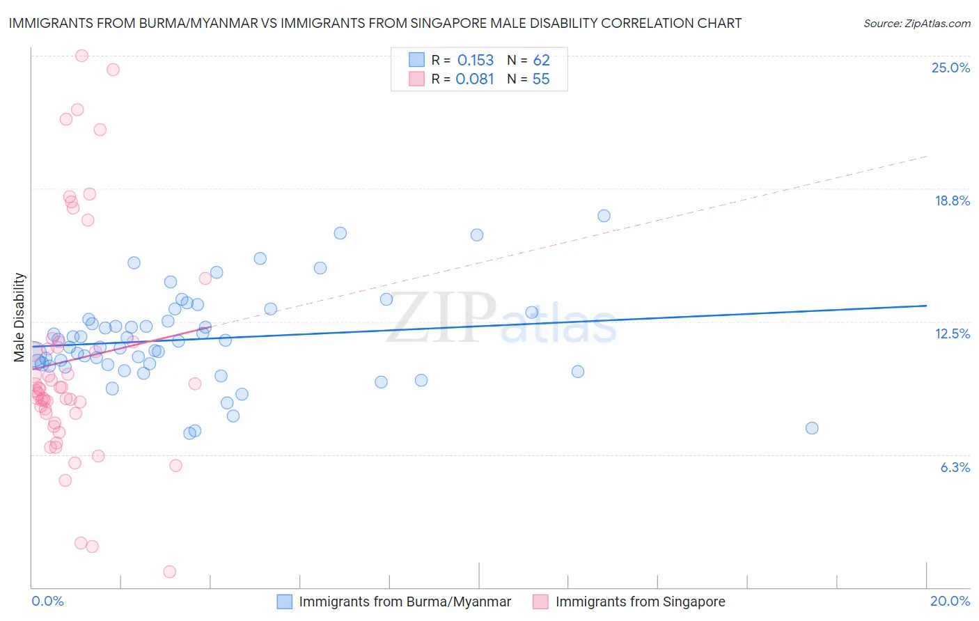 Immigrants from Burma/Myanmar vs Immigrants from Singapore Male Disability