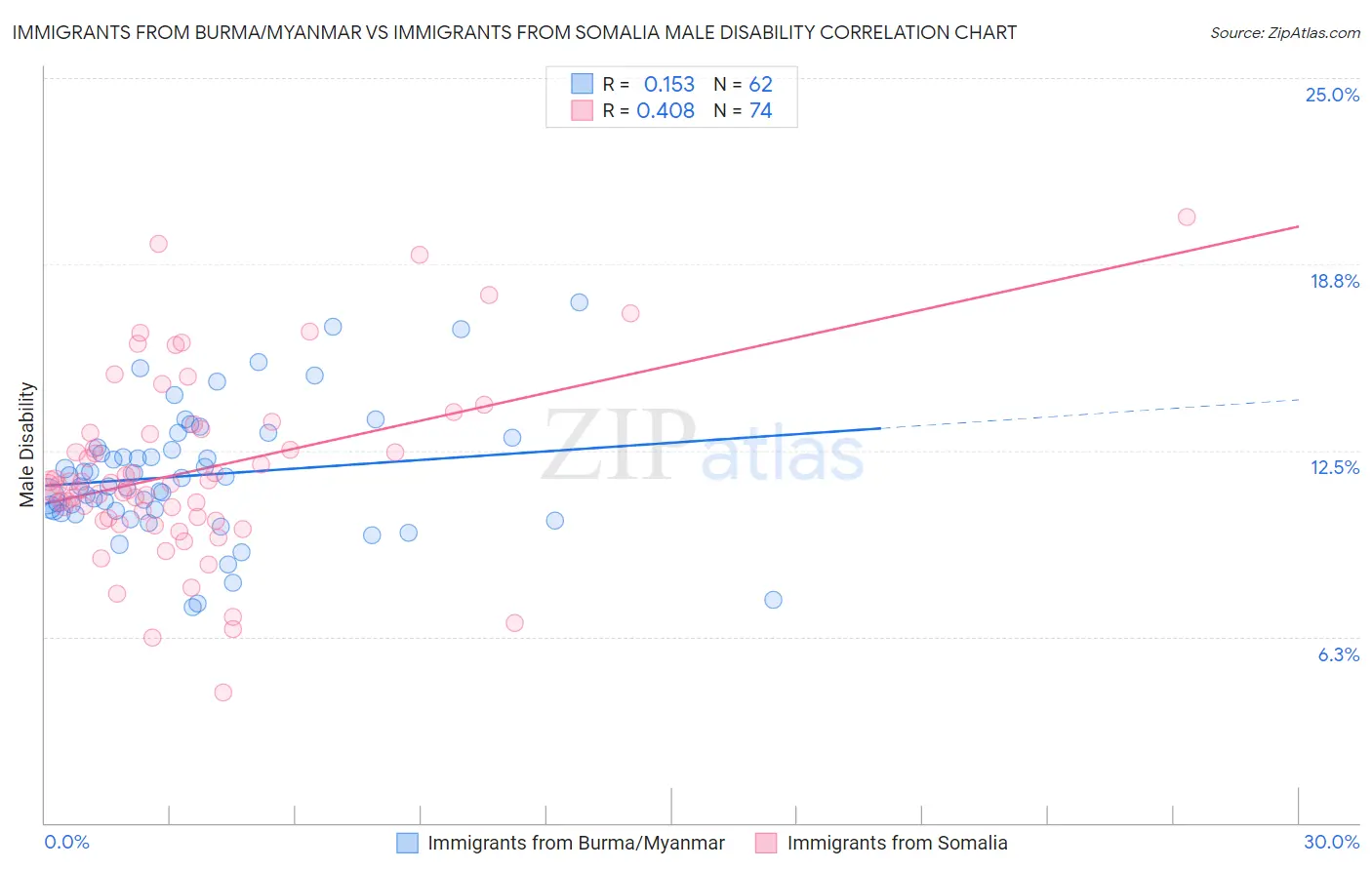Immigrants from Burma/Myanmar vs Immigrants from Somalia Male Disability