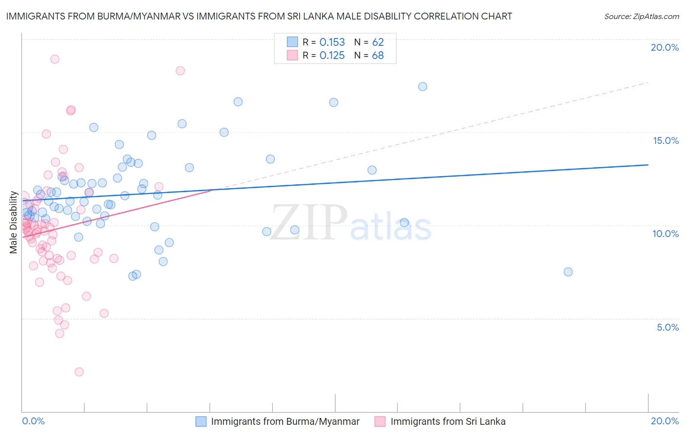 Immigrants from Burma/Myanmar vs Immigrants from Sri Lanka Male Disability