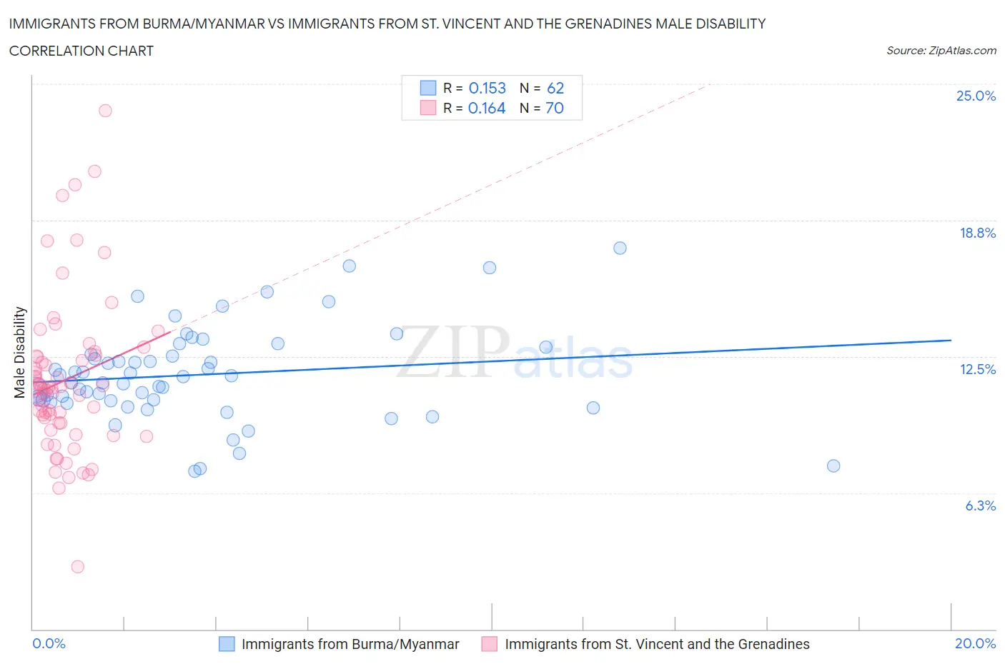 Immigrants from Burma/Myanmar vs Immigrants from St. Vincent and the Grenadines Male Disability