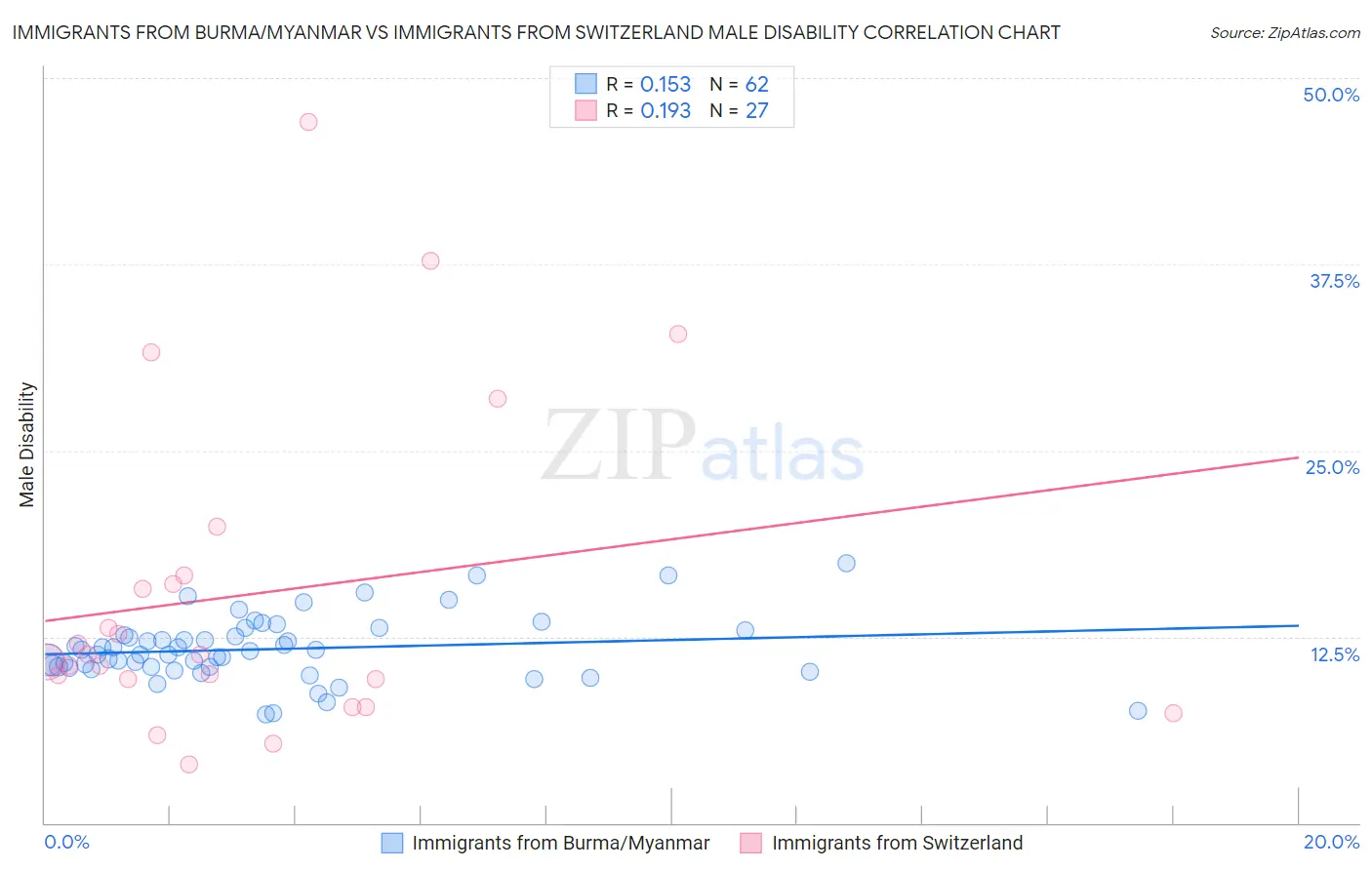 Immigrants from Burma/Myanmar vs Immigrants from Switzerland Male Disability