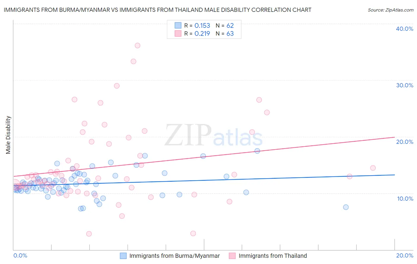 Immigrants from Burma/Myanmar vs Immigrants from Thailand Male Disability