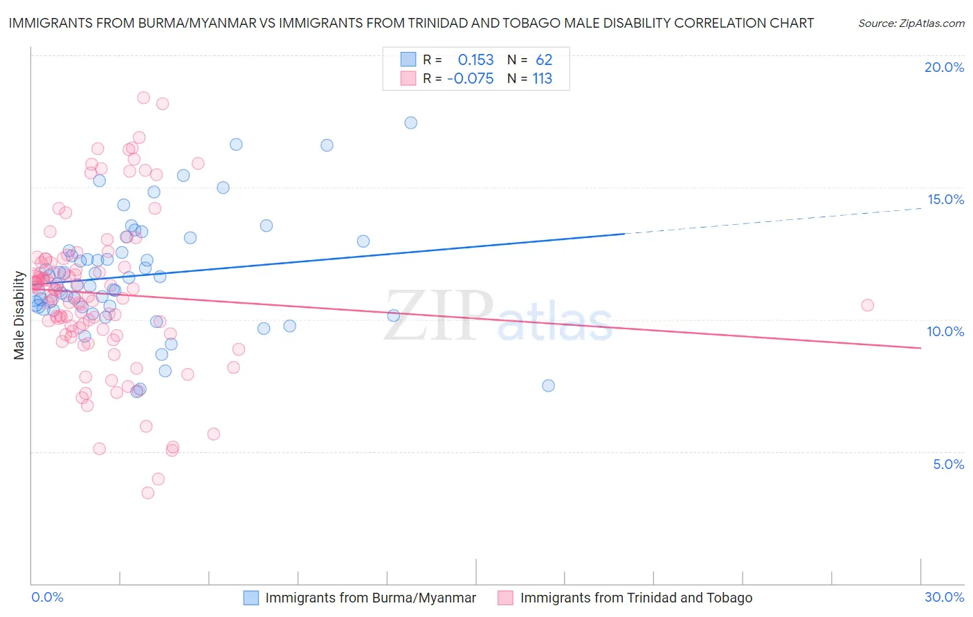 Immigrants from Burma/Myanmar vs Immigrants from Trinidad and Tobago Male Disability