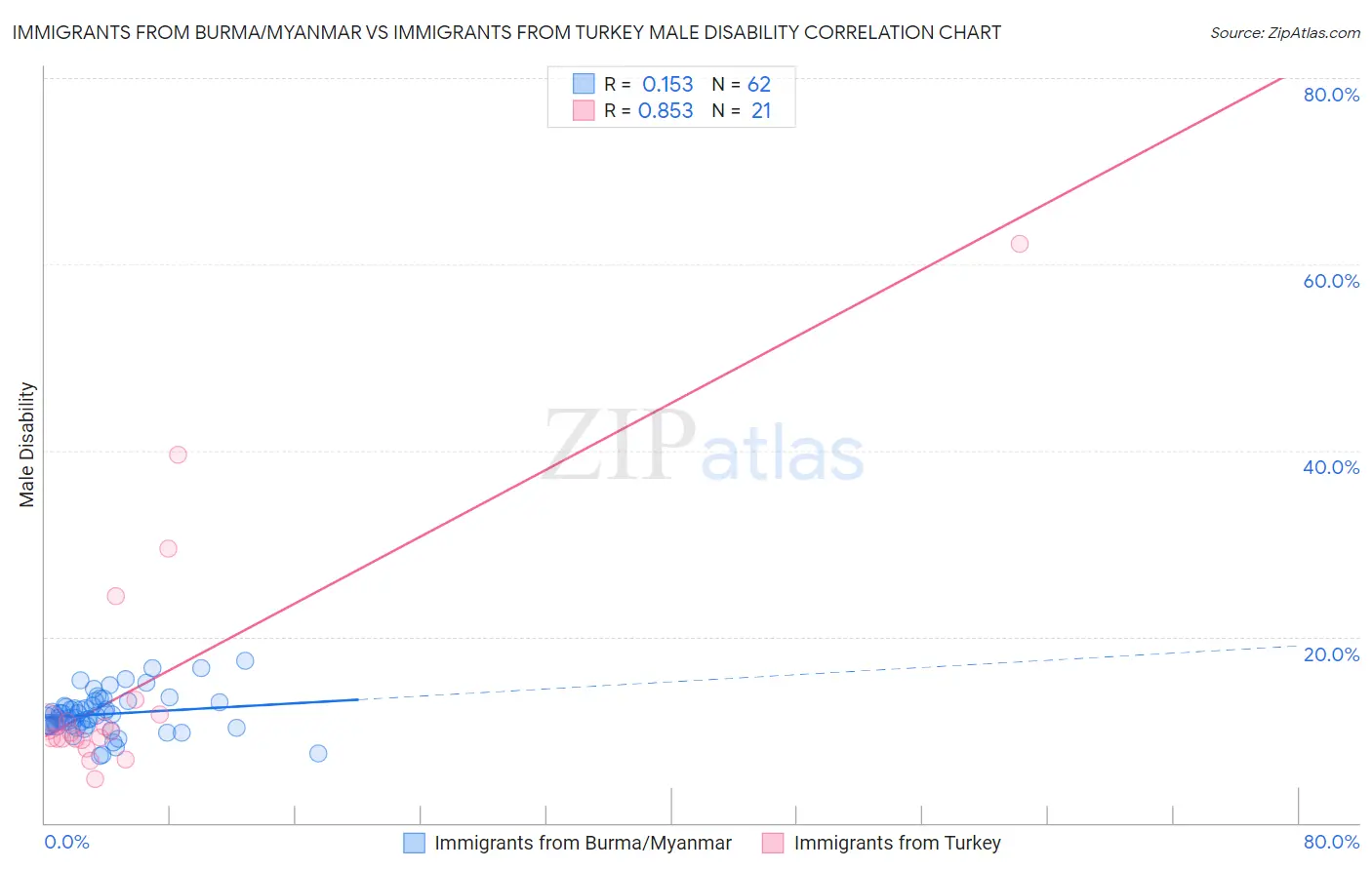 Immigrants from Burma/Myanmar vs Immigrants from Turkey Male Disability