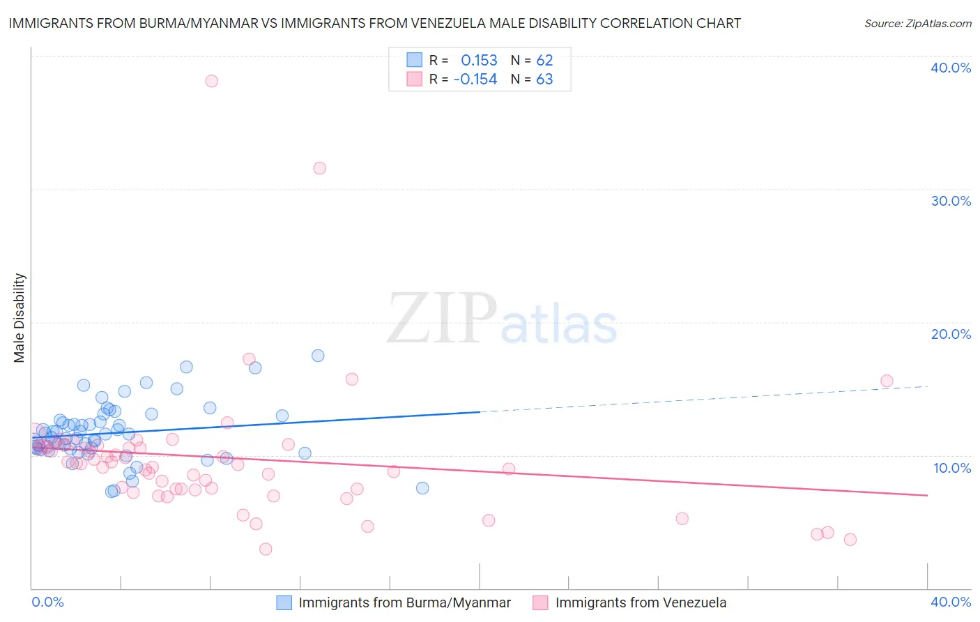 Immigrants from Burma/Myanmar vs Immigrants from Venezuela Male Disability